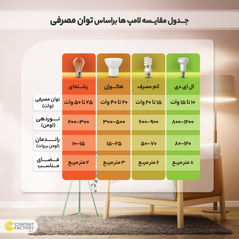 لامپ اس ام دی 15 وات پارس شهاب پایه E27