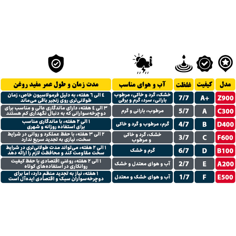 روغن زنجیر دوچرخه اندرسون مدل DFBA حجم 80 میلی لیتر بسته 4 عددی