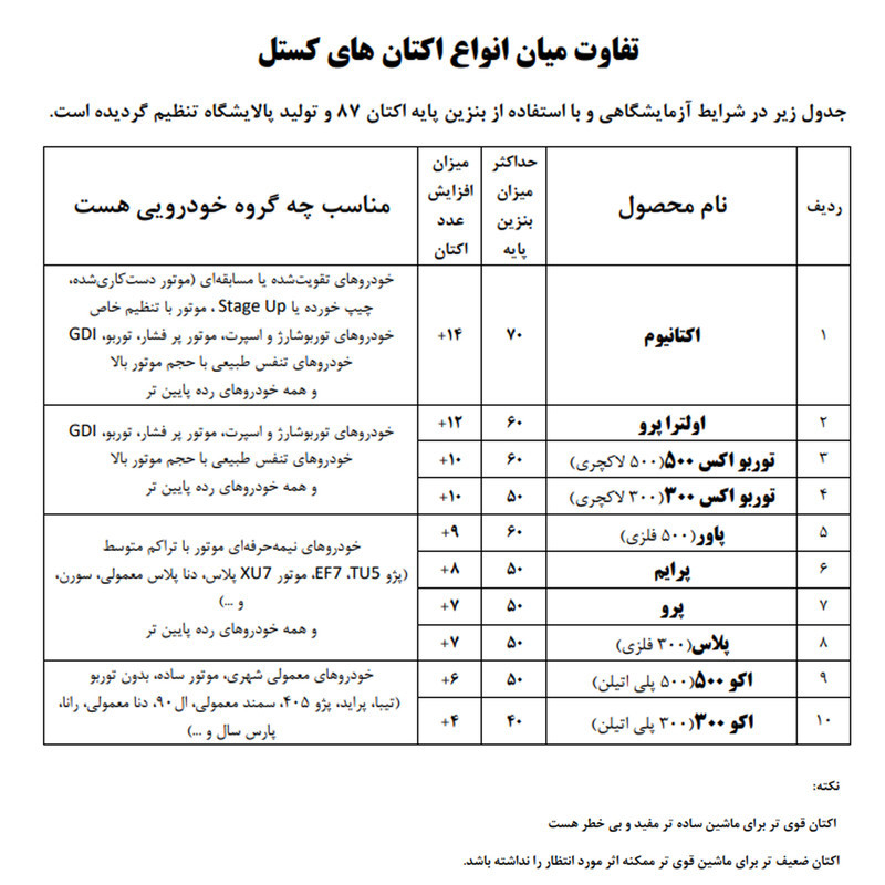 اکتان بوستر خودرو بنزینی کستل مدل اولترا پرو حجم 350 میلی لیتر بسته 9 عددی