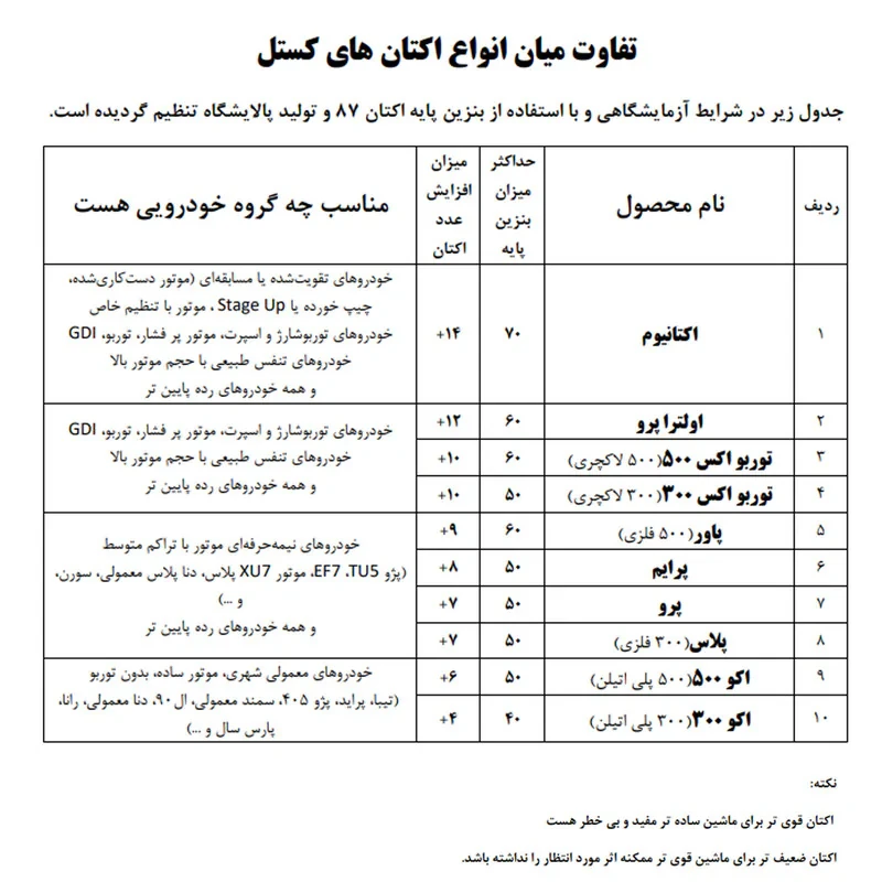 اکتان بوستر خودرو بنزینی کستل مدل اکتانیوم حجم 400 میلی لیتر بسته 16 عددی